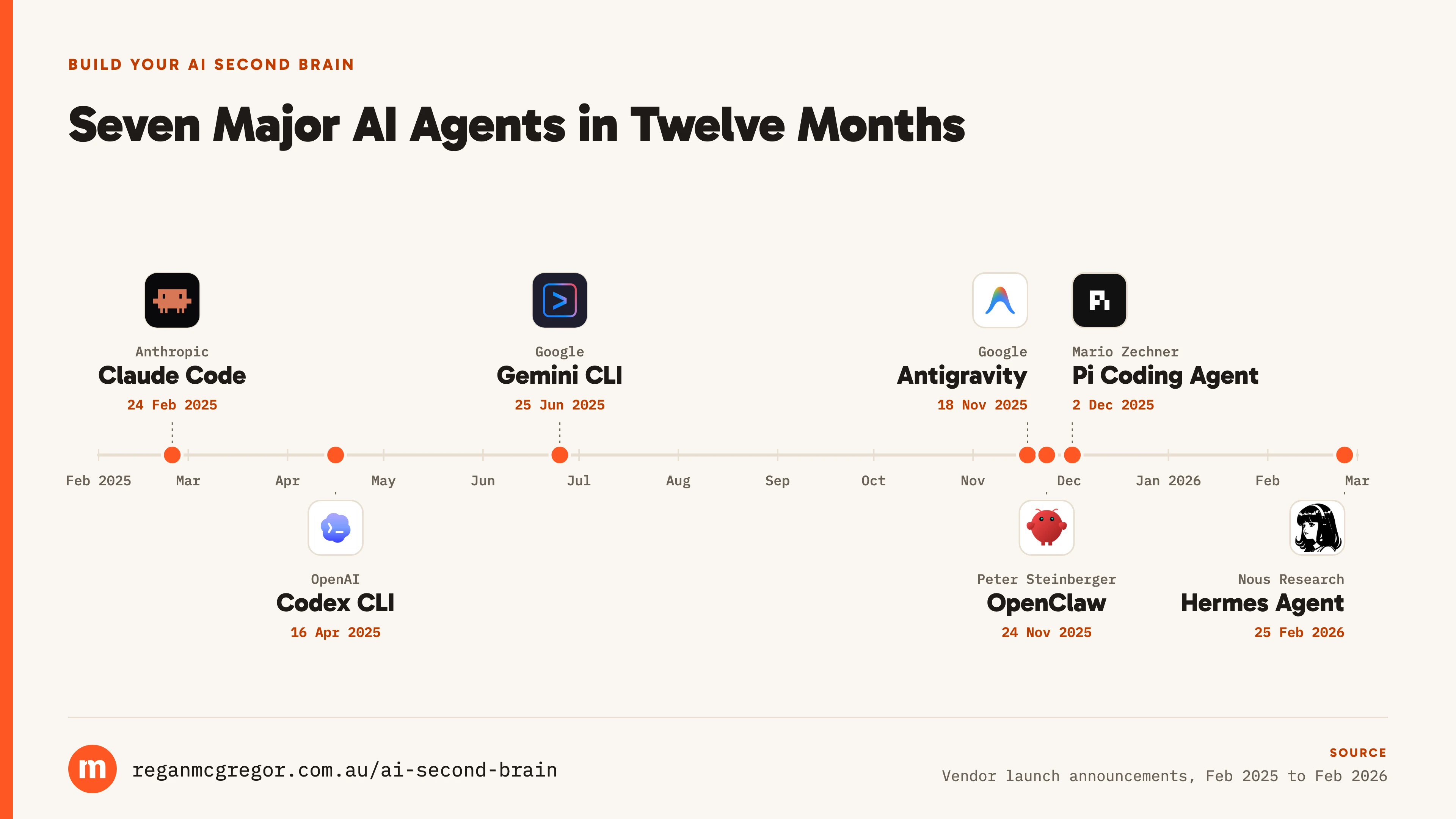 Seven major agents in twelve months. Timeline of seven AI agents released between February 2025 and February 2026: Claude Code, Codex CLI, Gemini CLI, Antigravity, OpenClaw, Pi Coding Agent and Hermes Agent