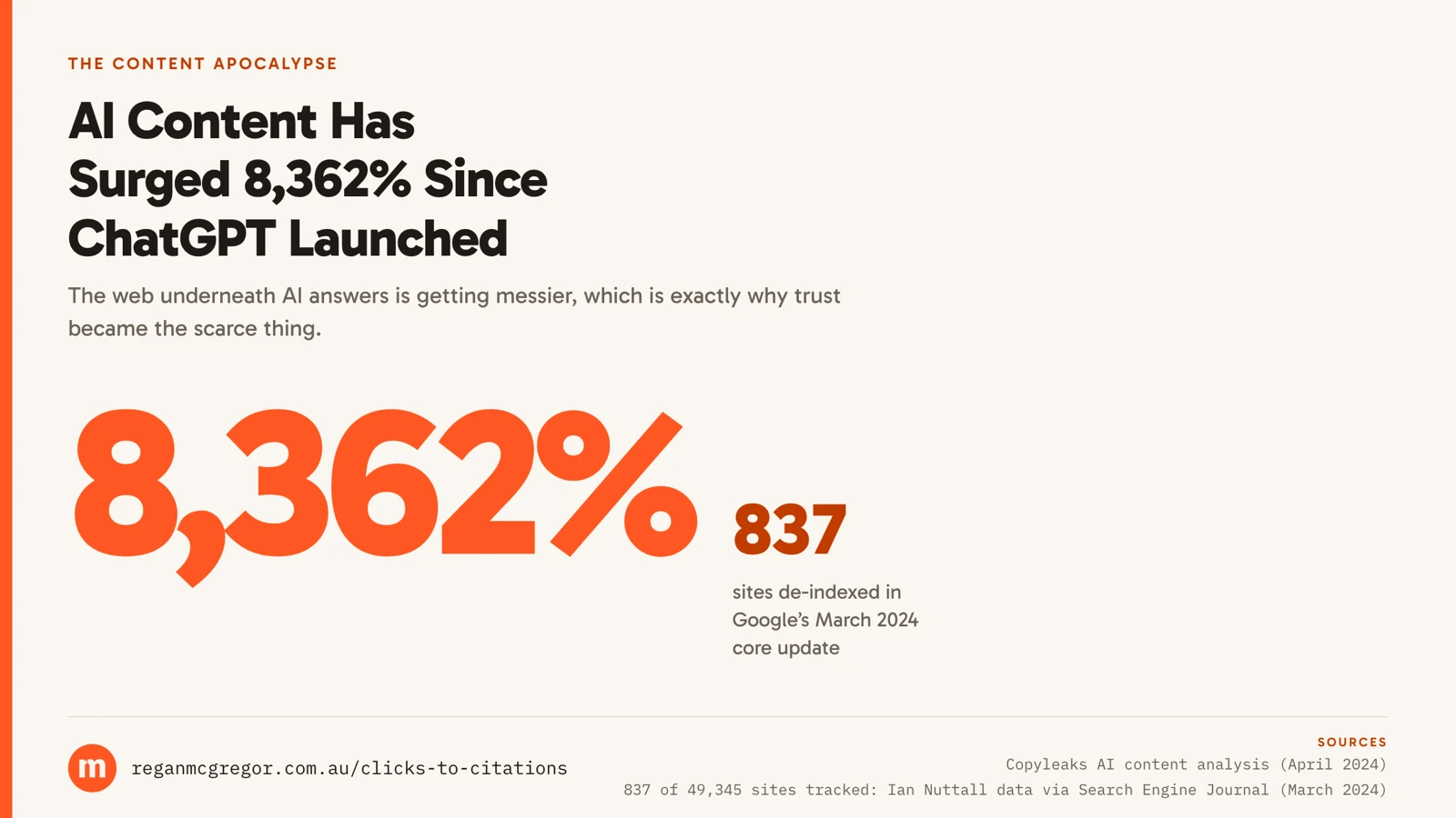Statistic card: AI content has surged 8,362% since ChatGPT launched, and 837 sites were de-indexed in Google’s March 2024 core update