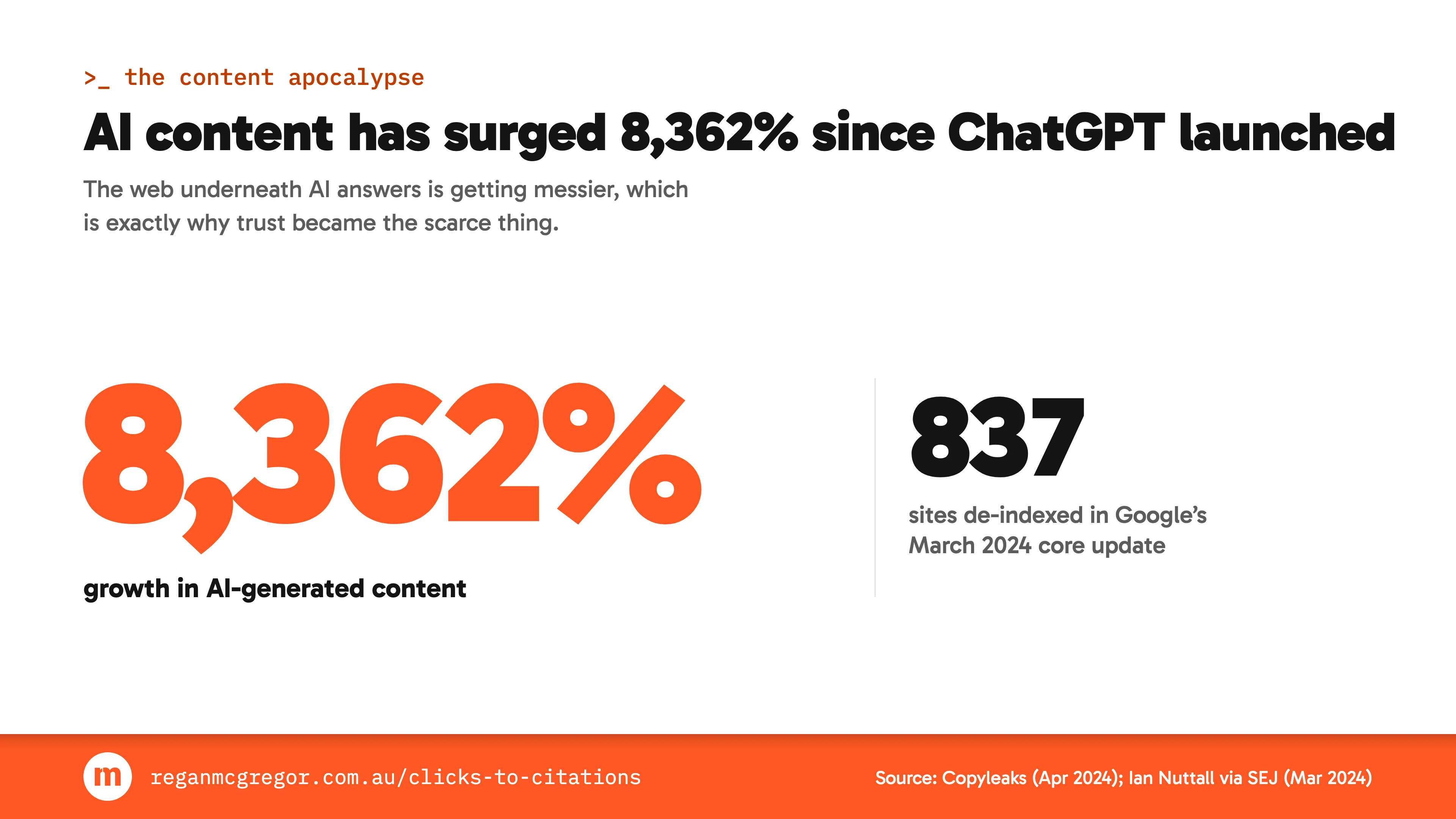 Statistic card: AI content has surged 8,362% since ChatGPT launched, and 837 sites were de-indexed in Google’s March 2024 core update