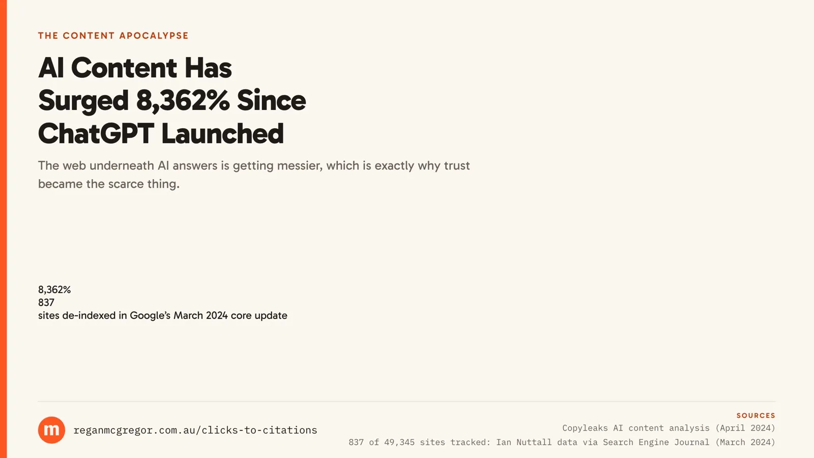 The supply side of the trust problem Statistic card: AI content has surged 8,362% since ChatGPT launched, and 837 sites were de-indexed in Google’s March 2024 core update