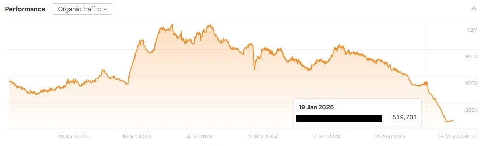 Ahrefs organic traffic chart for an anonymised site, climbing to a peak above 1.2M monthly visits before falling to a fraction of that Ahrefs organic traffic chart for an anonymised site, climbing to a peak above 1.2M monthly visits before falling to a fraction of that