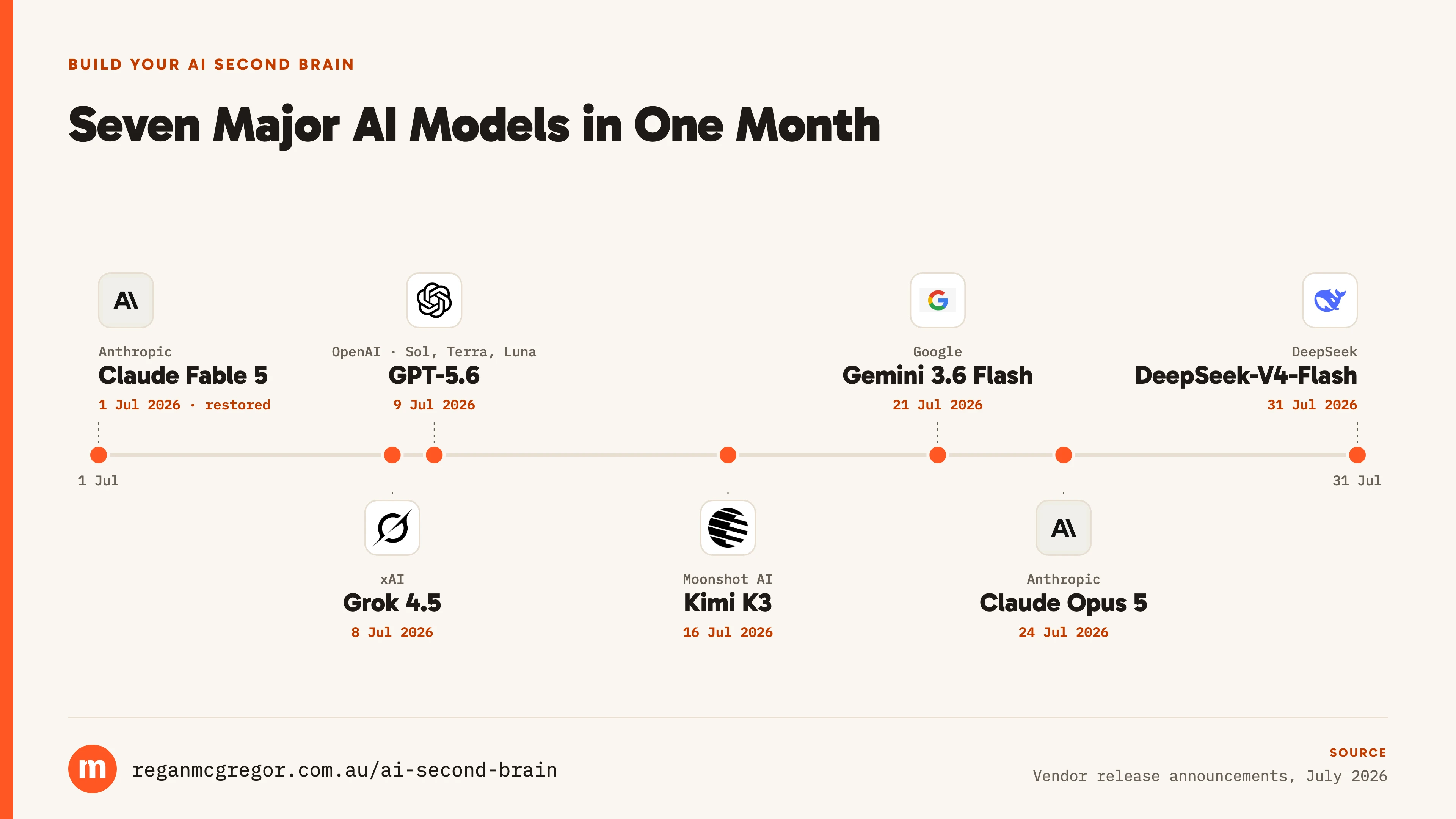 Seven major models in one month. Timeline of seven major AI models in July 2026: Claude Fable 5, Grok 4.5, GPT-5.6, Kimi K3, Gemini 3.6 Flash, Claude Opus 5 and DeepSeek-V4-Flash