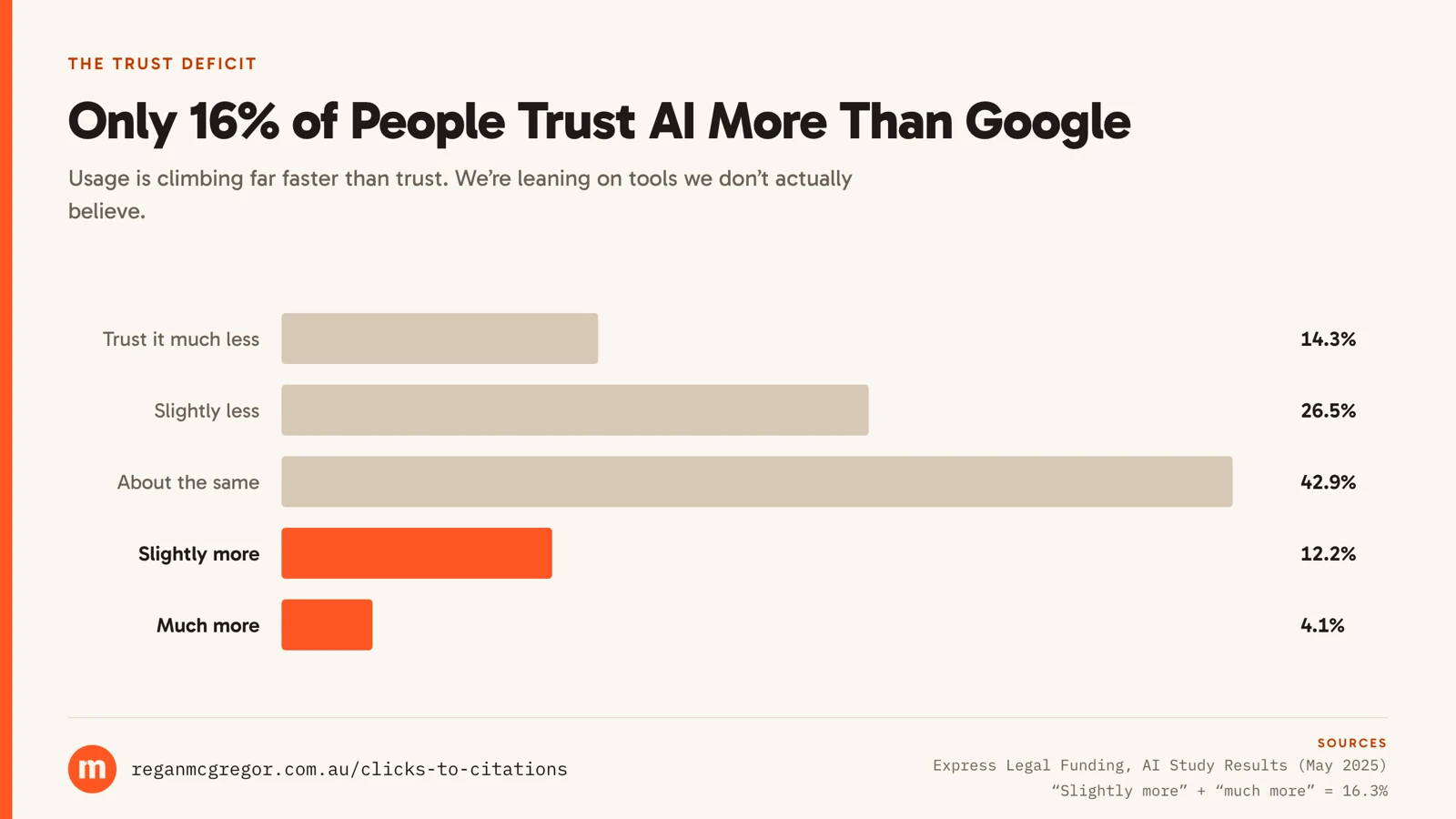Bar chart of trust in AI versus Google: 14.3% trust it much less, 26.5% slightly less, 42.9% about the same, 12.2% slightly more and 4.1% much more