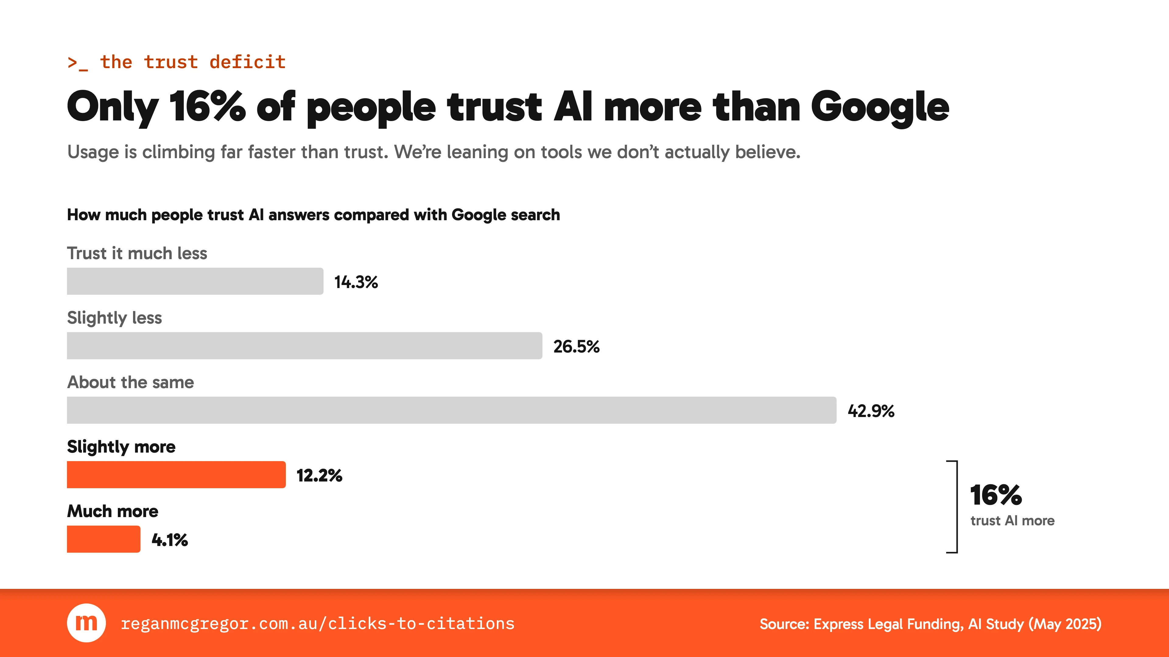 Bar chart of trust in AI versus Google: 14.3% trust it much less, 26.5% slightly less, 42.9% about the same, 12.2% slightly more and 4.1% much more