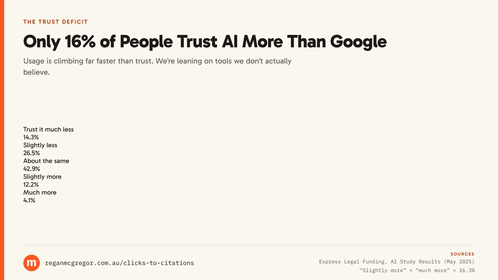 Usage is climbing a lot faster than trust is Bar chart of trust in AI versus Google: 14.3% trust it much less, 26.5% slightly less, 42.9% about the same, 12.2% slightly more and 4.1% much more