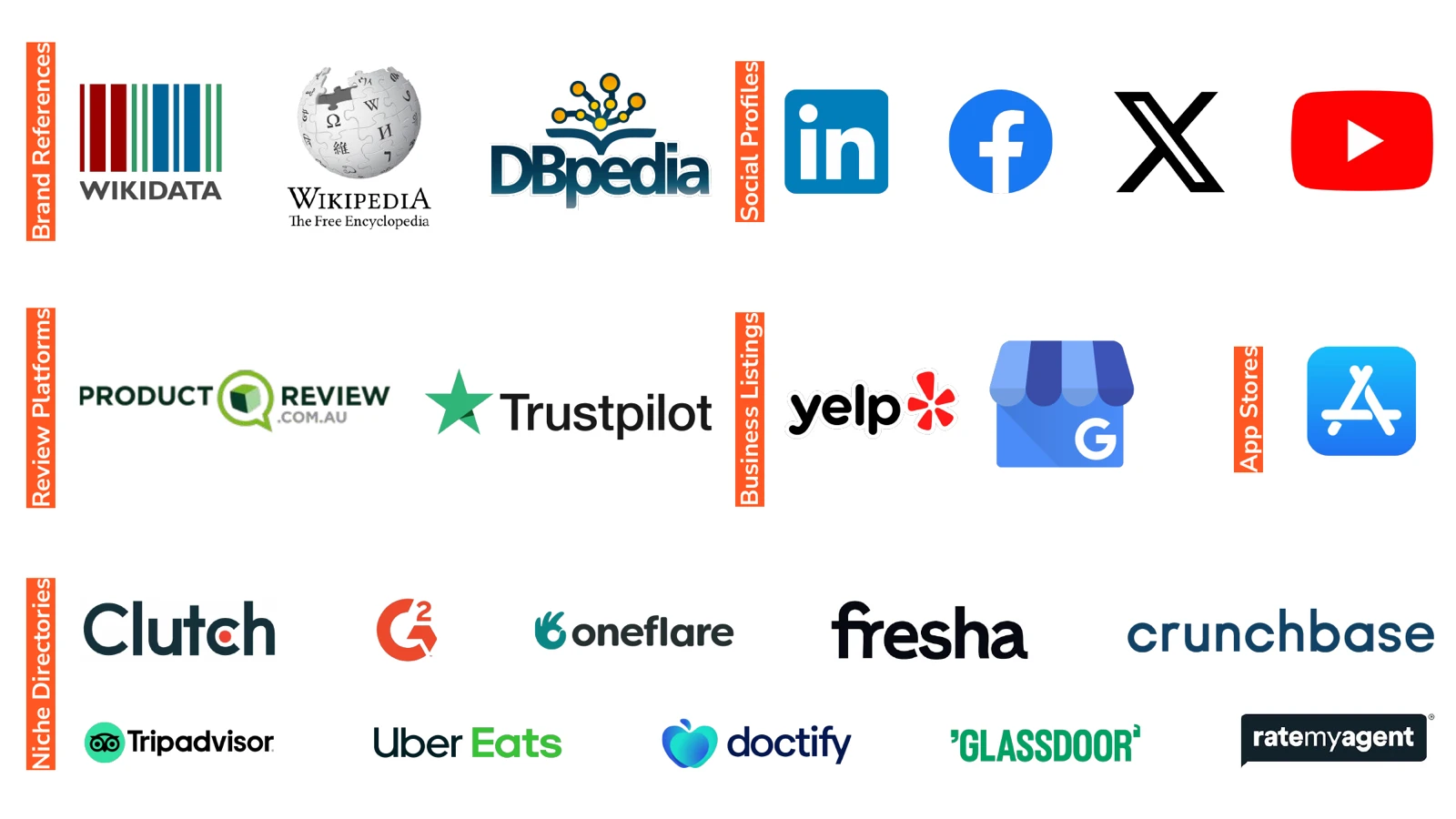 Grid of platform logos grouped as brand references, social profiles, review platforms, business listings, app stores and niche directories