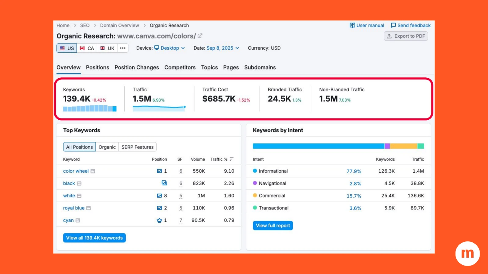 Semrush organic research overview for canva.com/colors showing 139.4K keywords, 1.5 million monthly traffic and $685.7K traffic cost