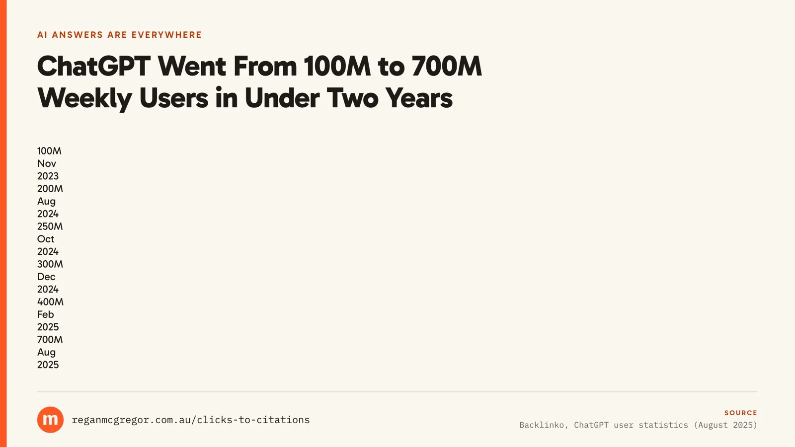 Three years, from novelty to daily habit Column chart of ChatGPT weekly active users rising from 100 million in November 2023 to 700 million in August 2025