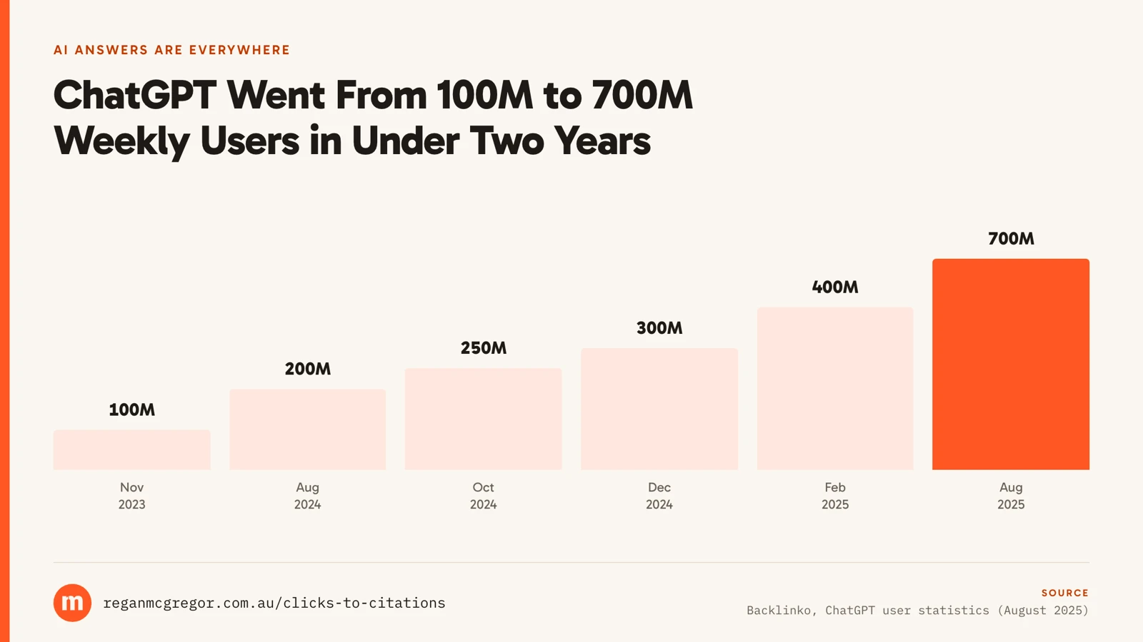 Column chart of ChatGPT weekly active users rising from 100 million in November 2023 to 700 million in August 2025