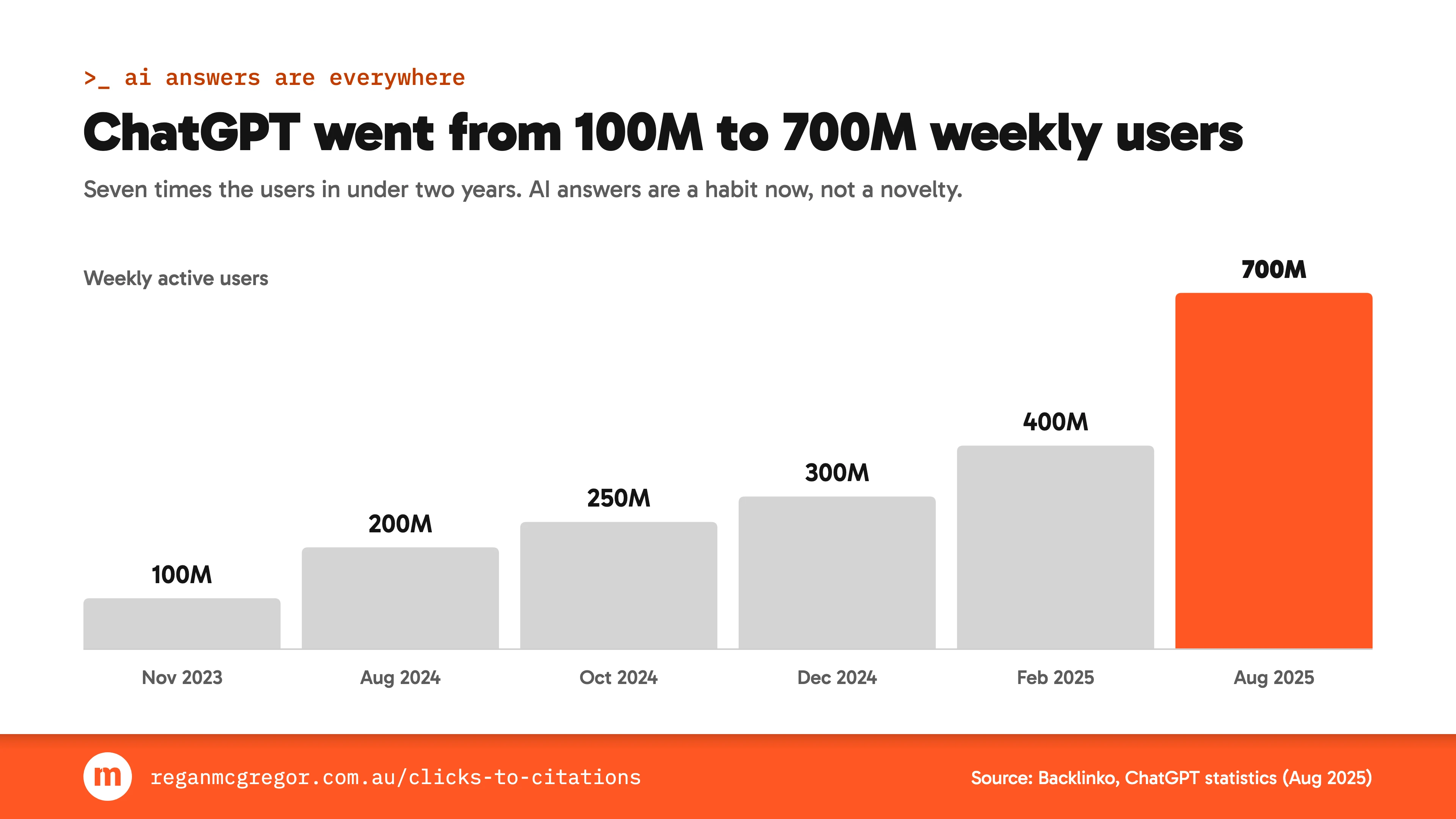 Column chart of ChatGPT weekly active users rising from 100 million in November 2023 to 700 million in August 2025