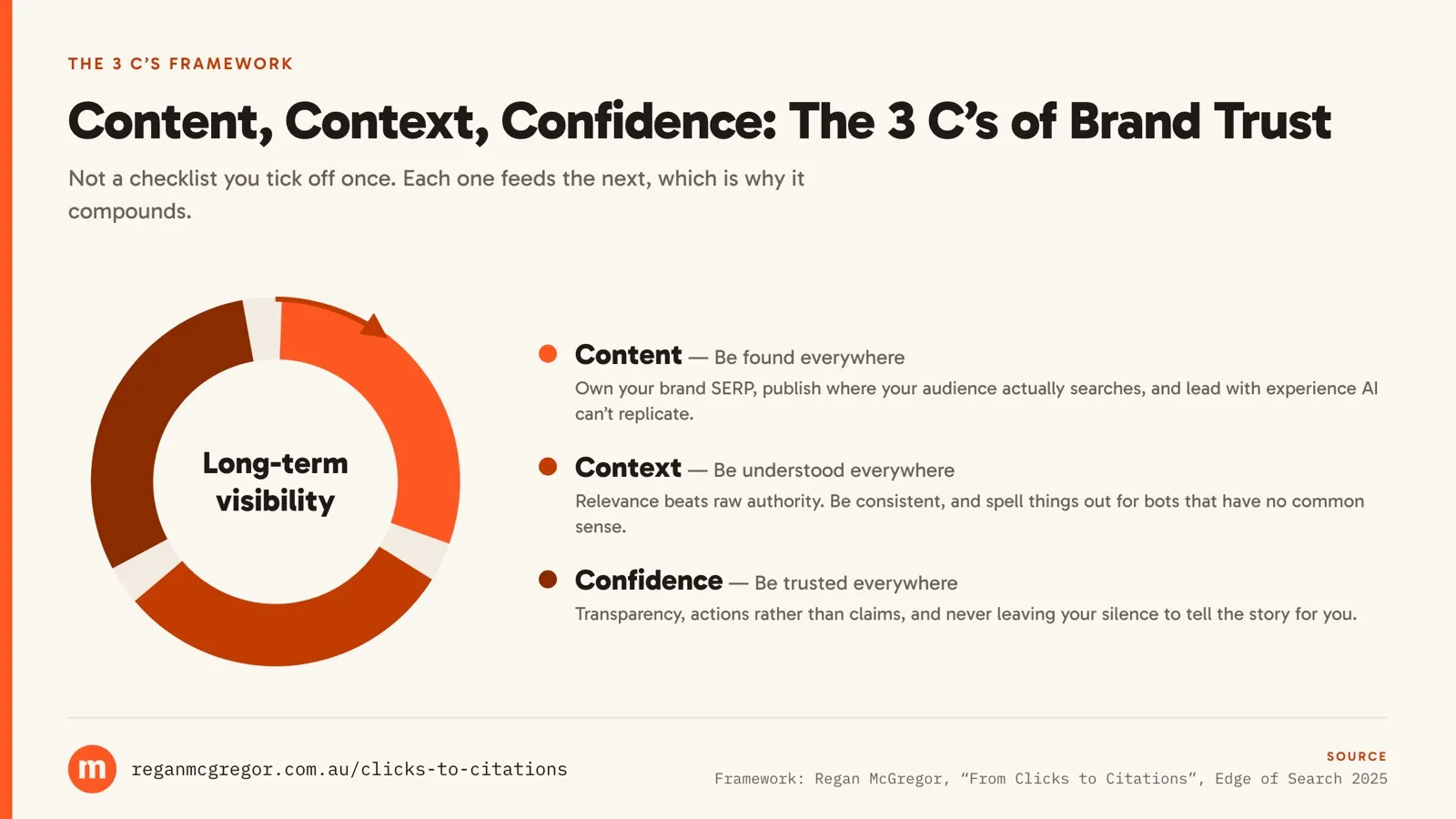 Each one feeds the next, which is why it compounds Diagram of the 3 C’s framework: Content, Context and Confidence arranged as a continuous loop around long-term visibility, each with a one-line summary
