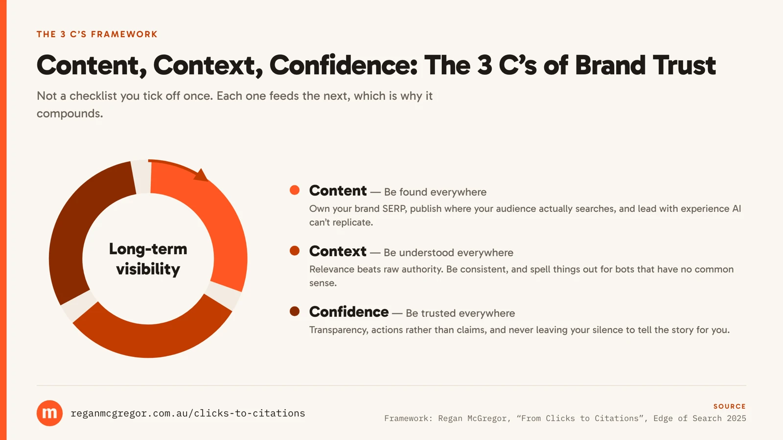Diagram of the 3 C’s framework: Content, Context and Confidence arranged as a continuous loop around long-term visibility, each with a one-line summary