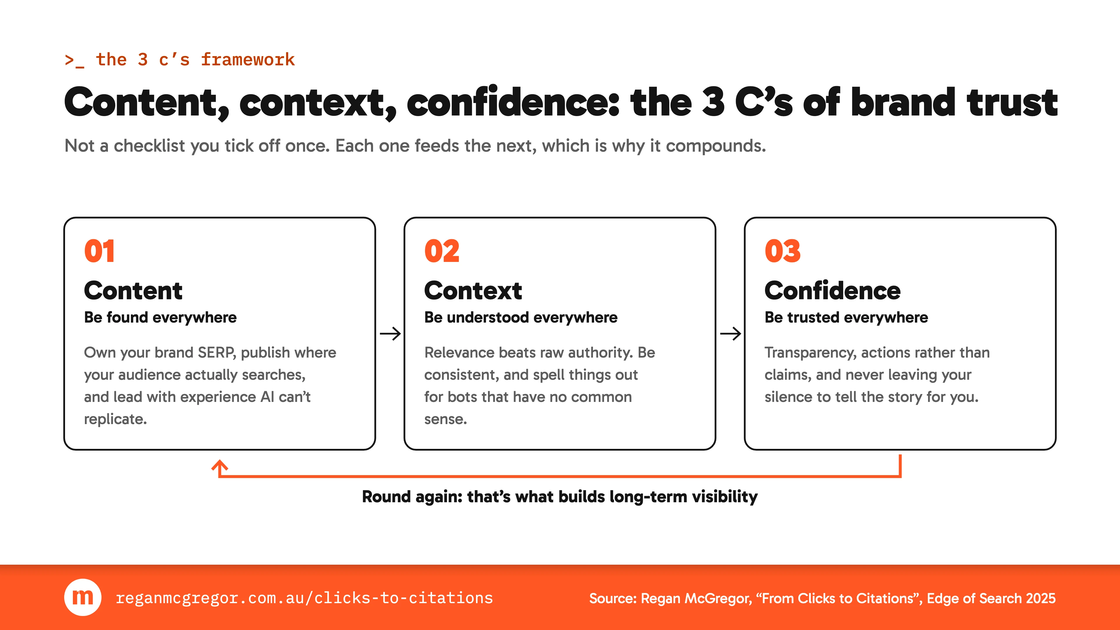 Diagram of the 3 C’s framework: Content, Context and Confidence as three numbered steps with a line looping from the last back to the first, labelled round again: that’s what builds long-term visibility