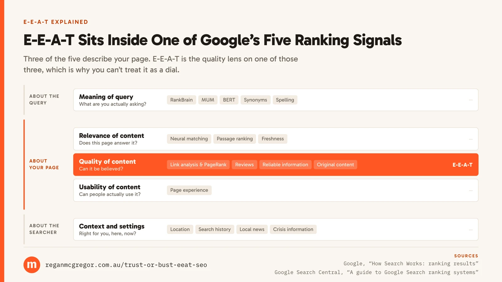 Google’s five ranking signals grouped by what each one is about — the query, your page and the searcher — with the named systems behind each, and E-E-A-T marked against quality of content