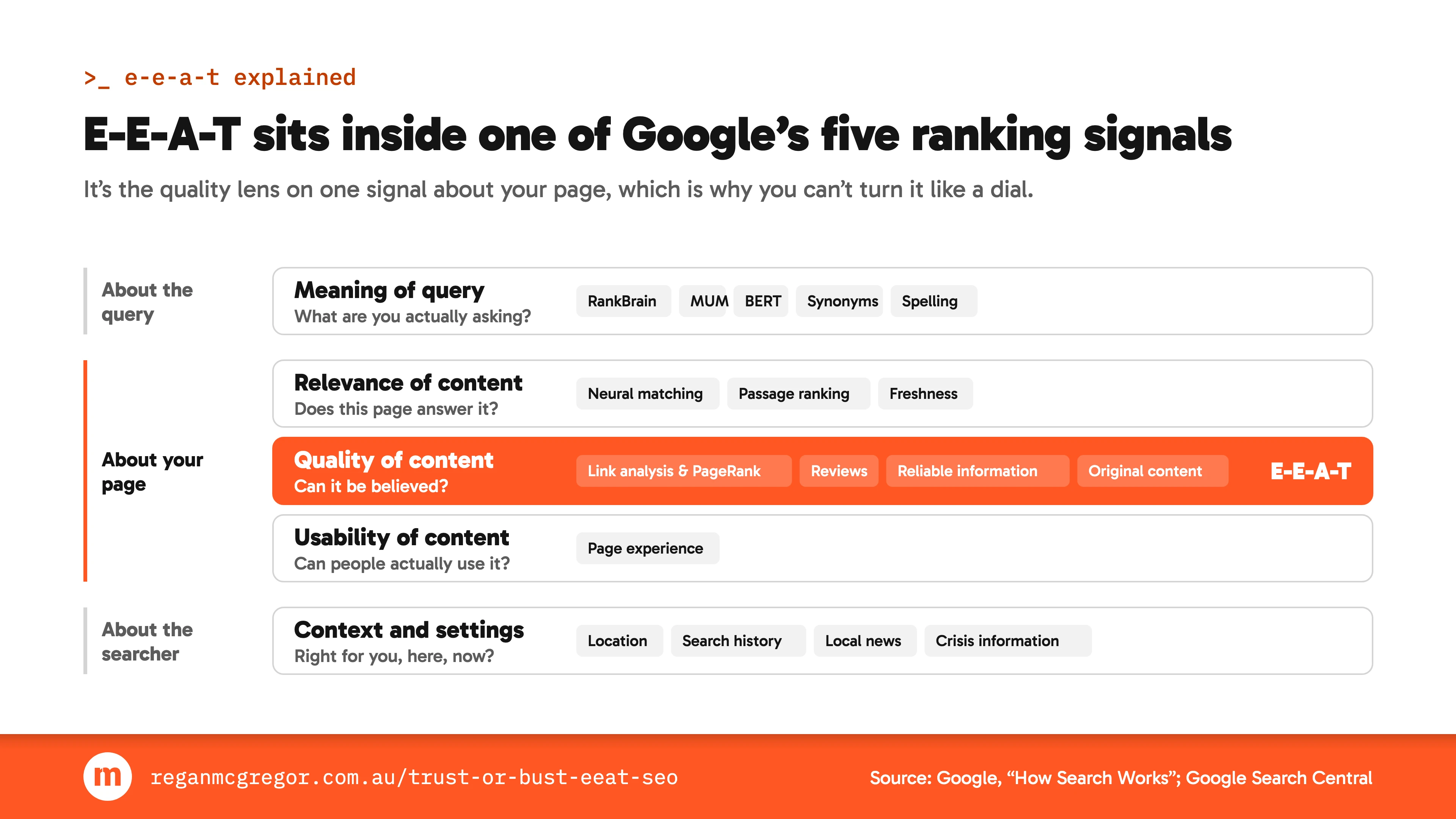 Three of the five signals describe your page. E-E-A-T is the lens on one of them Google’s five ranking signals grouped by what each one is about — the query, your page and the searcher — with the named systems behind each, and E-E-A-T marked against quality of content