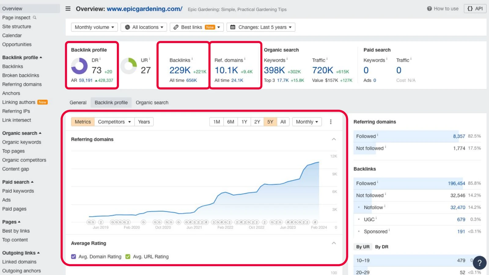 Ahrefs Site Explorer overview for epicgardening.com showing Domain Rating 73, 229,000 backlinks, 10,100 referring domains and 720,000 monthly organic traffic