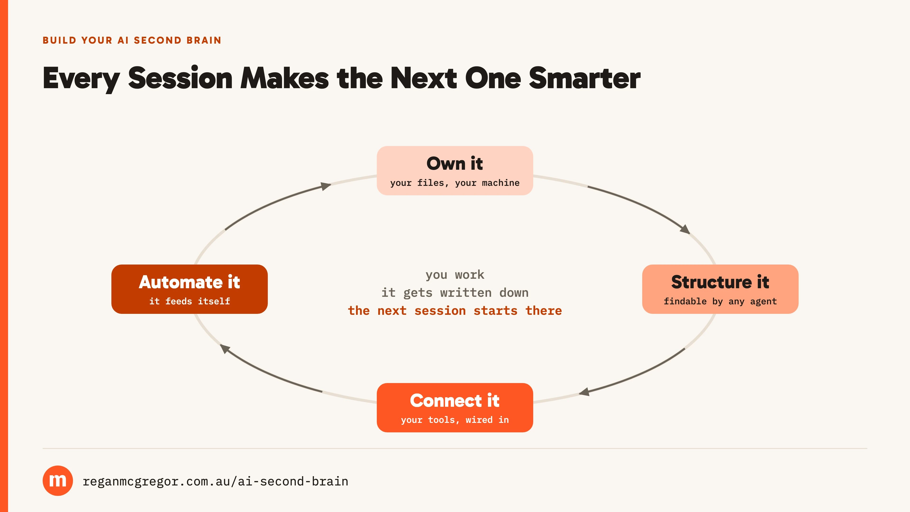 Every session makes the next one smarter. A loop of the four stages, Own it, Structure it, Connect it and Automate it: you work, it gets written down, and the next session starts there