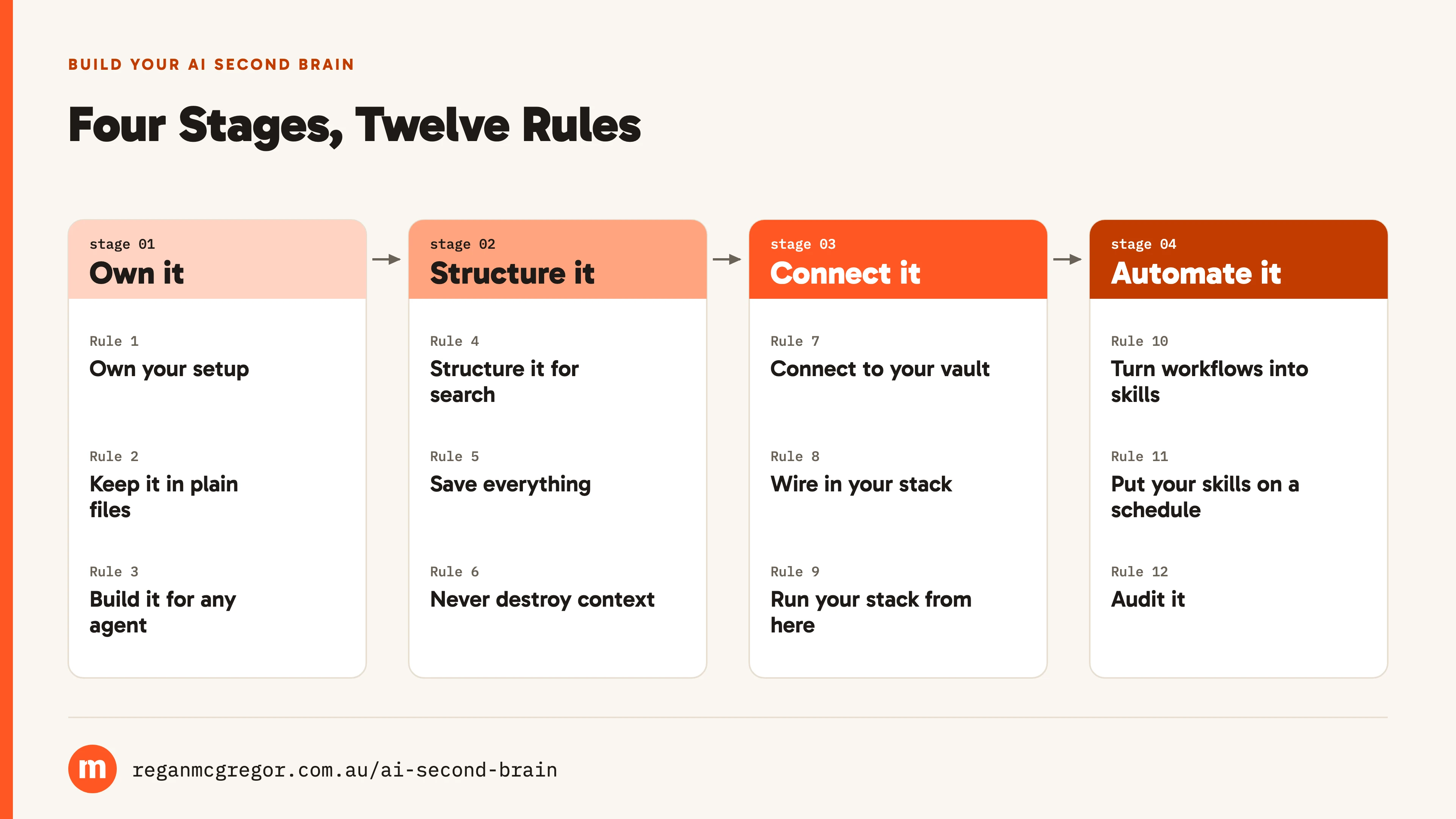Four stages, twelve rules. Four stages of building an AI second brain, Own it, Structure it, Connect it and Automate it, with three rules under each