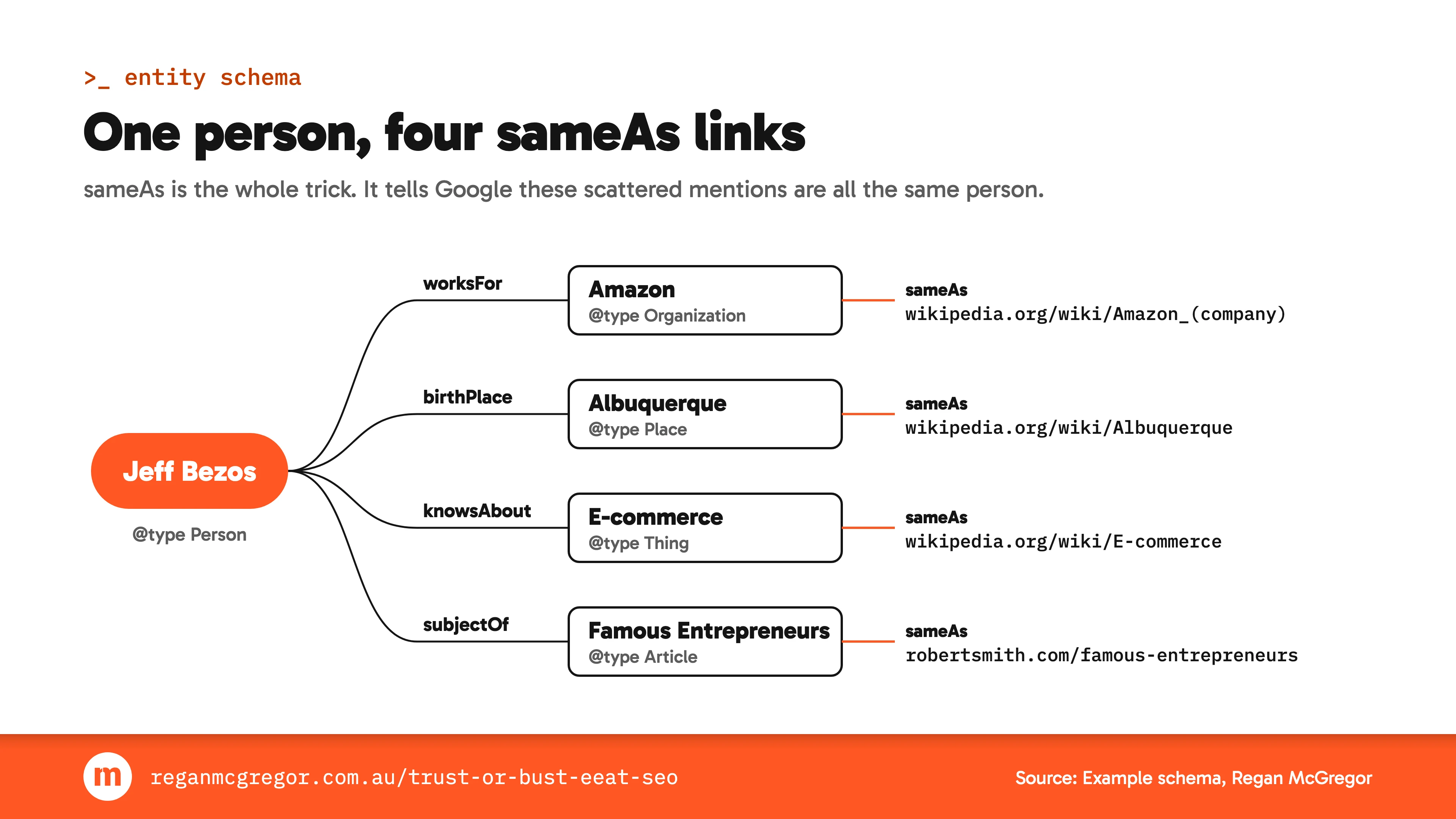 sameAs is the whole trick. It tells Google these scattered mentions are all one person Node diagram of a Jeff Bezos Person entity linked by worksFor, birthPlace, knowsAbout and subjectOf to Amazon, Albuquerque, e-commerce and famous entrepreneurs, each tied to a Wikipedia URL via sameAs