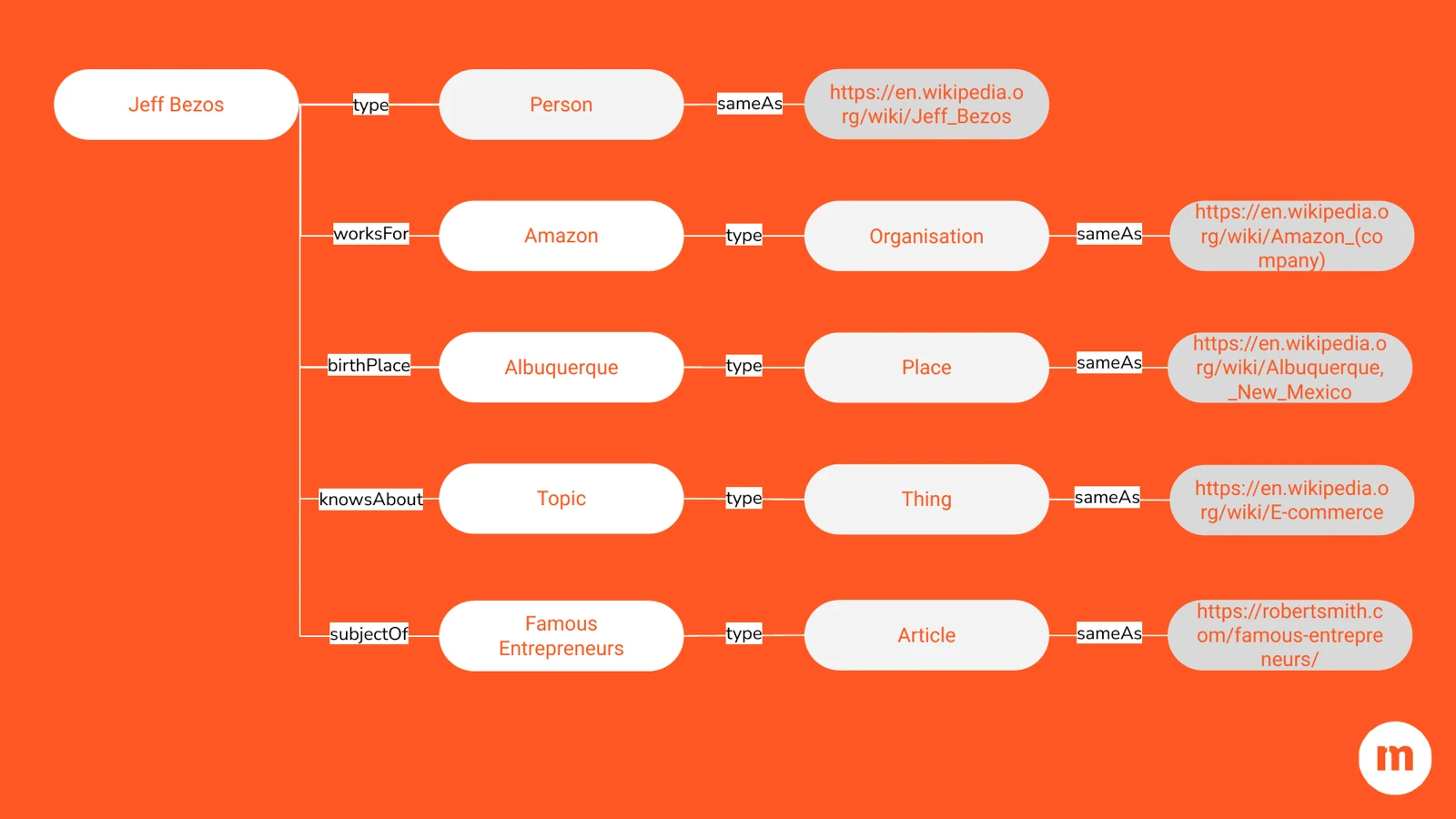 Node diagram of a Jeff Bezos Person entity linked by worksFor, birthPlace, knowsAbout and subjectOf to Amazon, Albuquerque, e-commerce and famous entrepreneurs, each tied to a Wikipedia URL via sameAs