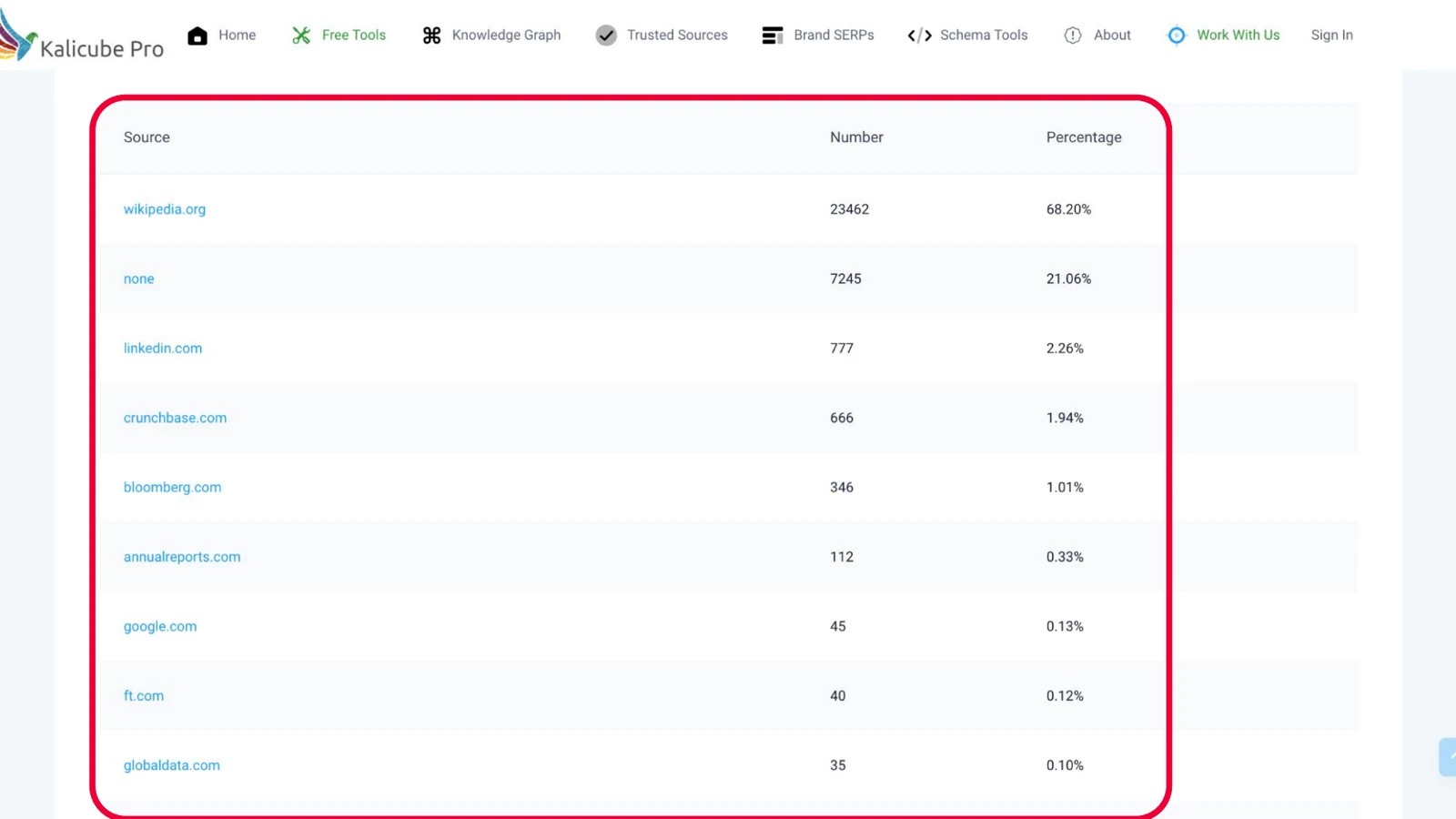 Kalicube Pro's corroboration-source table, ranking sources by share with wikipedia.org at the top, followed by no source, then LinkedIn, Crunchbase and Bloomberg
