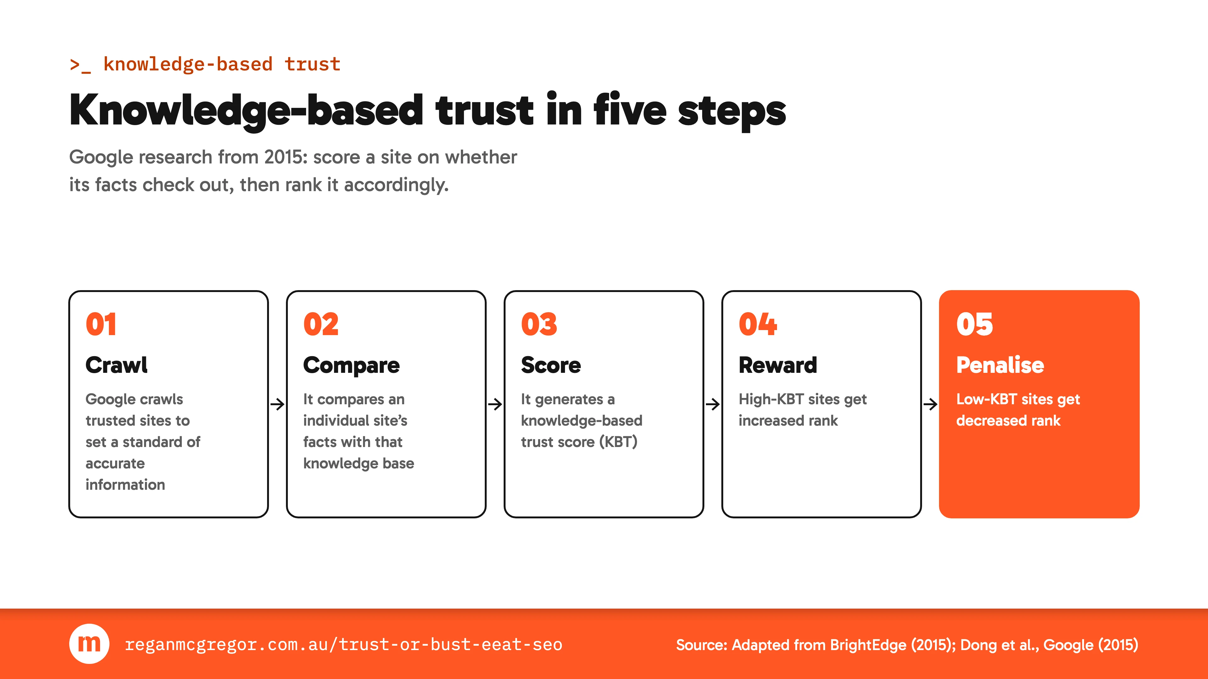 Step five is the one nobody wants to think about Diagram of the Knowledge-Based Trust model as five sequential steps: crawl, compare, score, reward and penalise