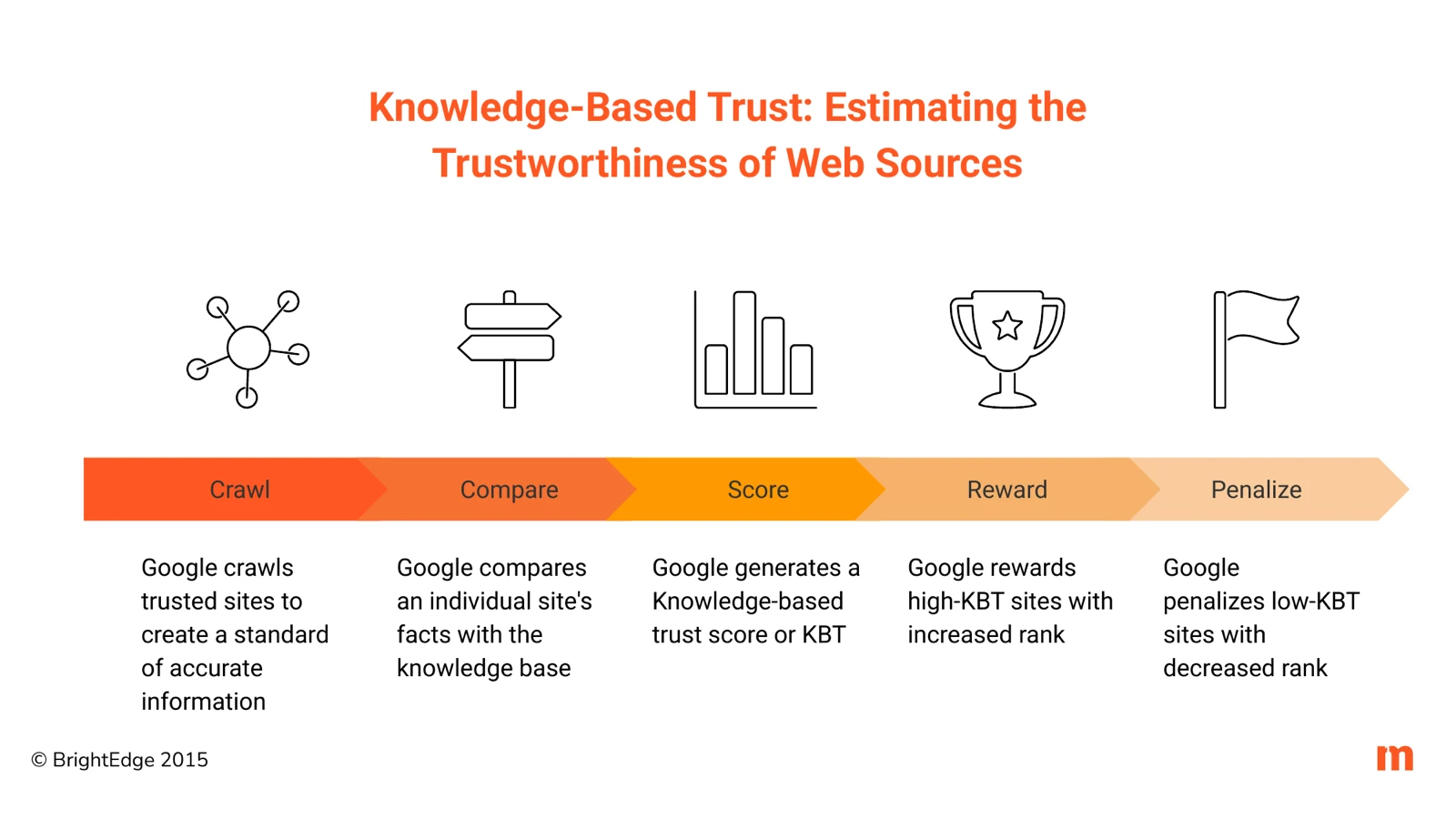 Diagram of the Knowledge-Based Trust model as five sequential steps: crawl, compare, score, reward and penalise