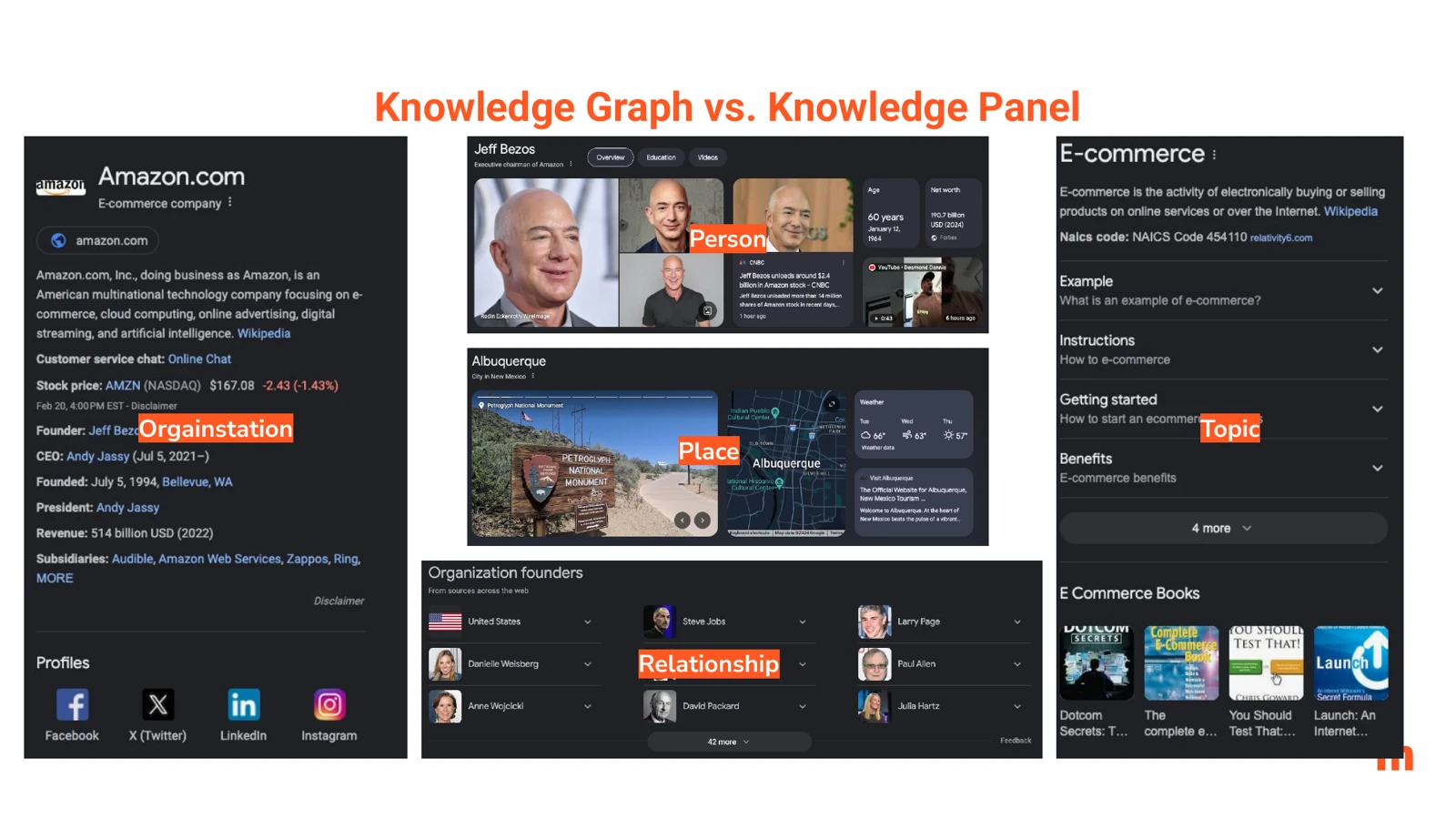 Slide comparing Knowledge Graph entity types, showing separate Google knowledge panels for Amazon as an organisation, Jeff Bezos as a person, Albuquerque as a place and e-commerce as a topic