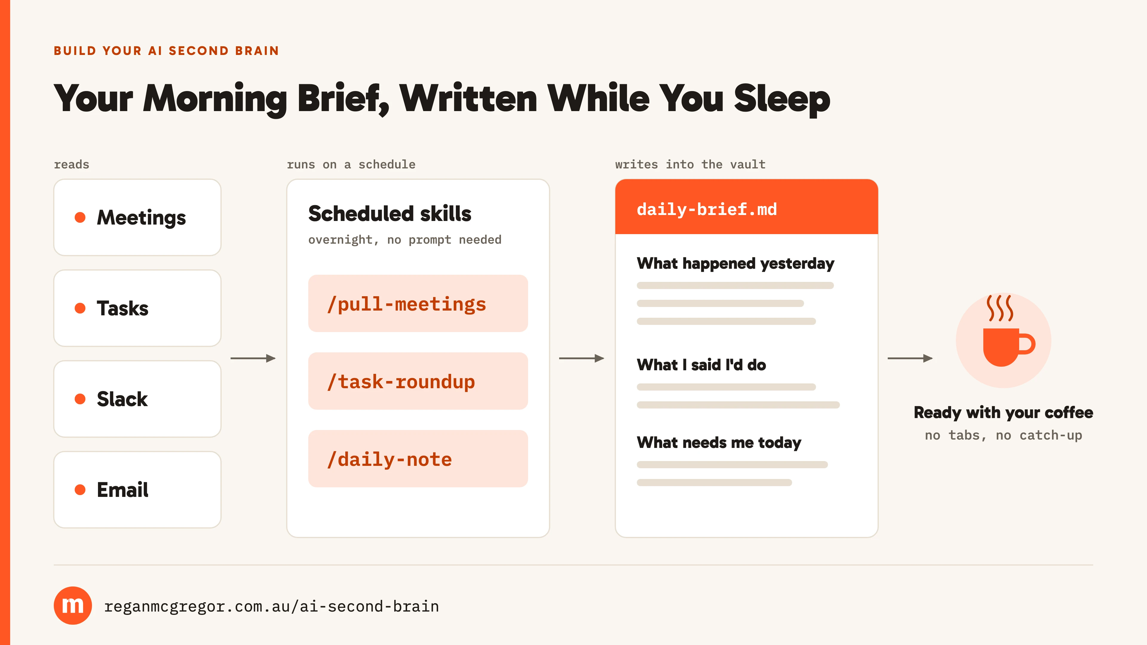 The morning brief, written while you sleep. Flow from meetings, tasks, Slack and email, through scheduled skills (/pull-meetings, /task-roundup, /daily-note), to a daily brief in the vault that you read with a coffee