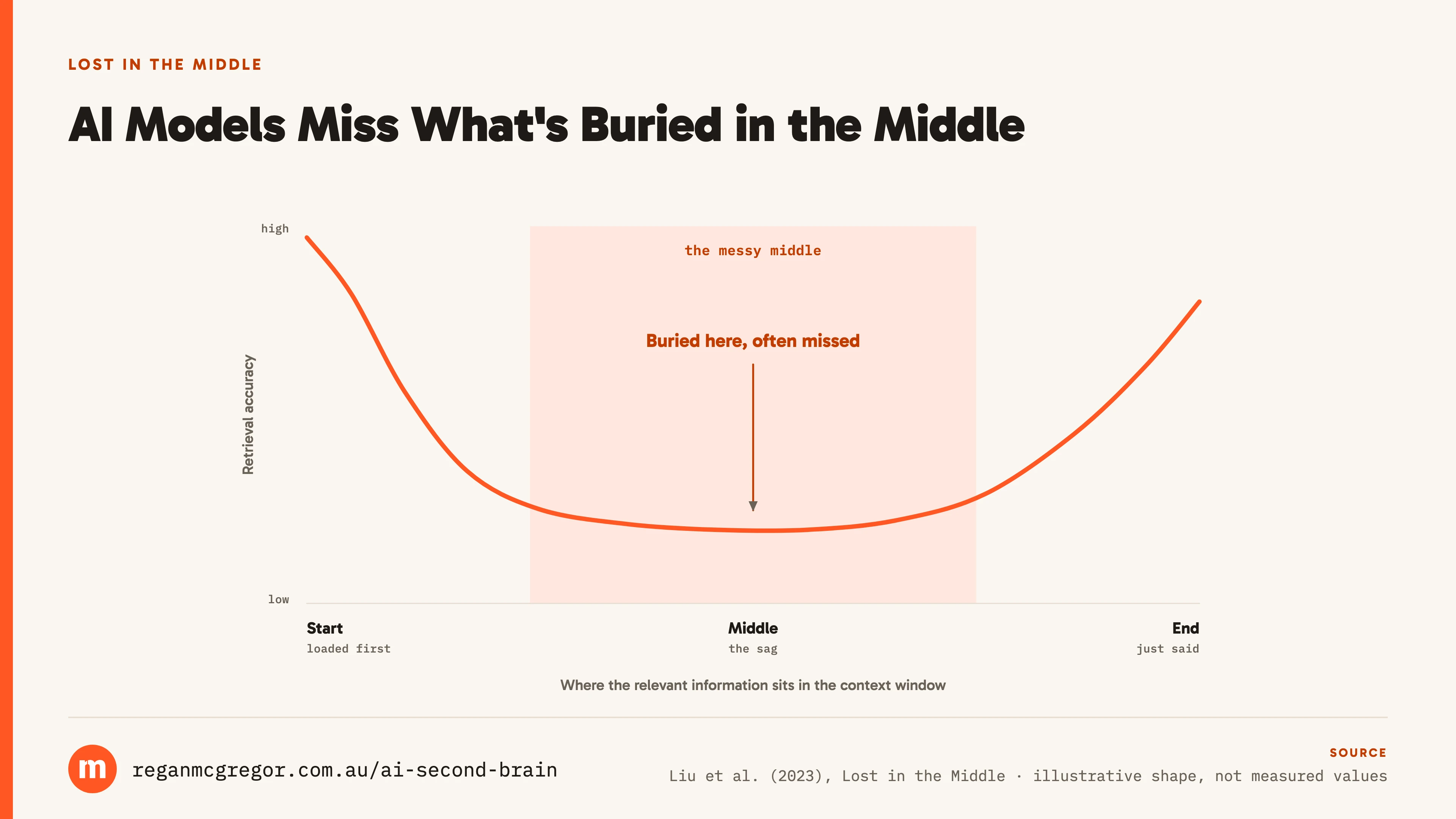 The messy middle: what's loaded first or said last gets seen, the middle gets missed. U-shaped curve of retrieval accuracy across the context window: high at the start, sagging through the middle, recovering at the end