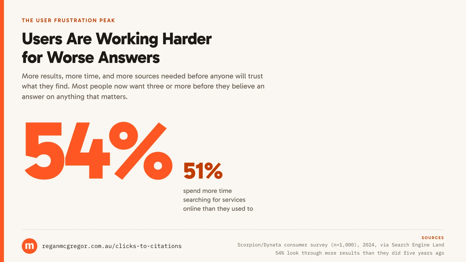 Statistic card: 54% of people look through more search results than they did five years ago, and 51% spend more time searching for services online