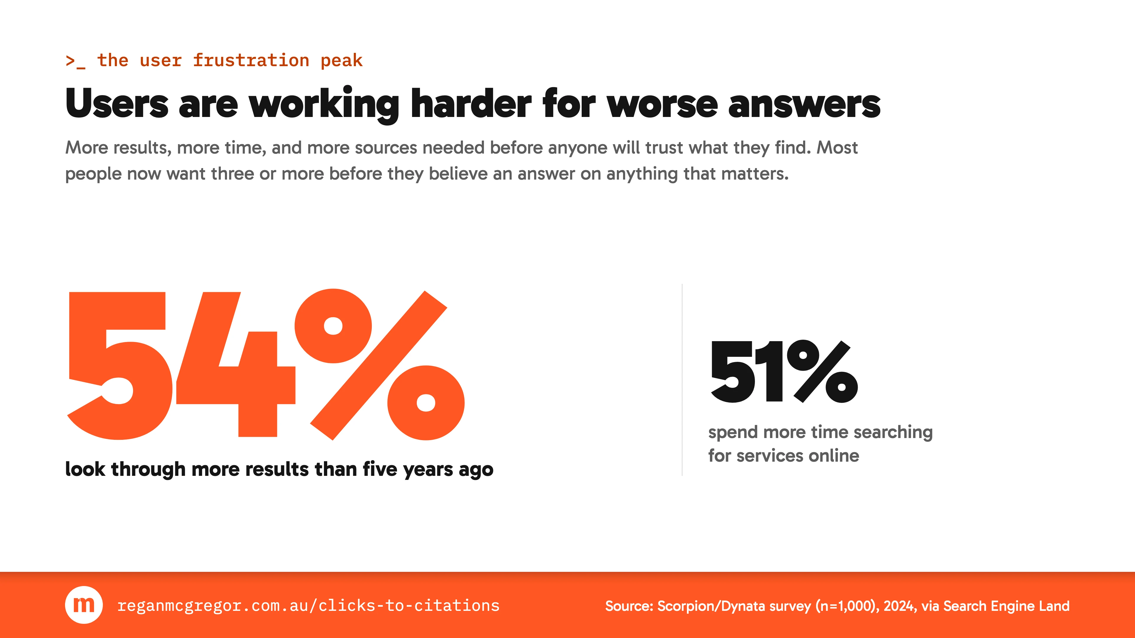 Statistic card: 54% of people look through more search results than they did five years ago, and 51% spend more time searching for services online