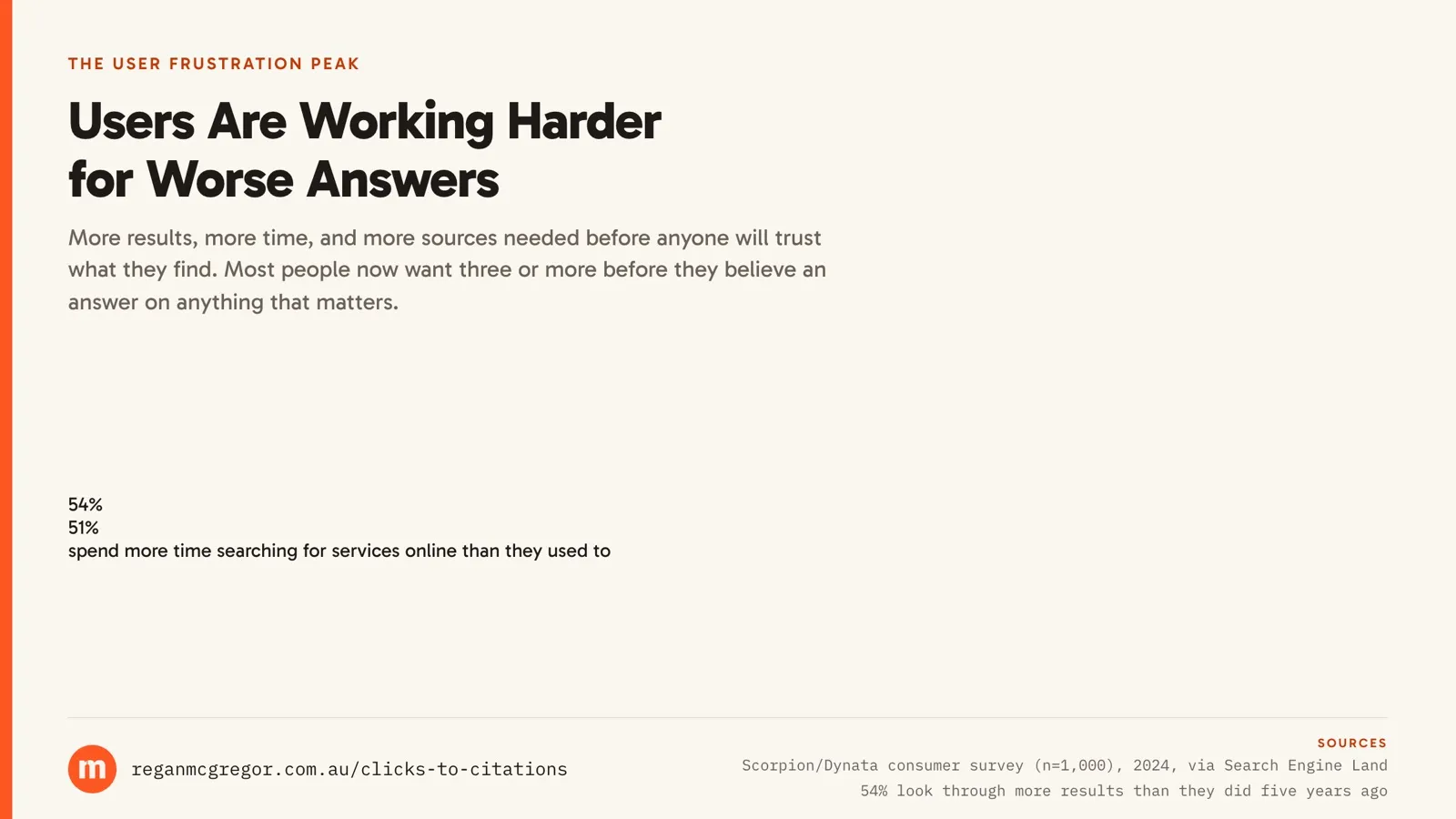 The demand side, people working harder to trust anything they find Statistic card: 54% of people look through more search results than they did five years ago, and 51% spend more time searching for services online