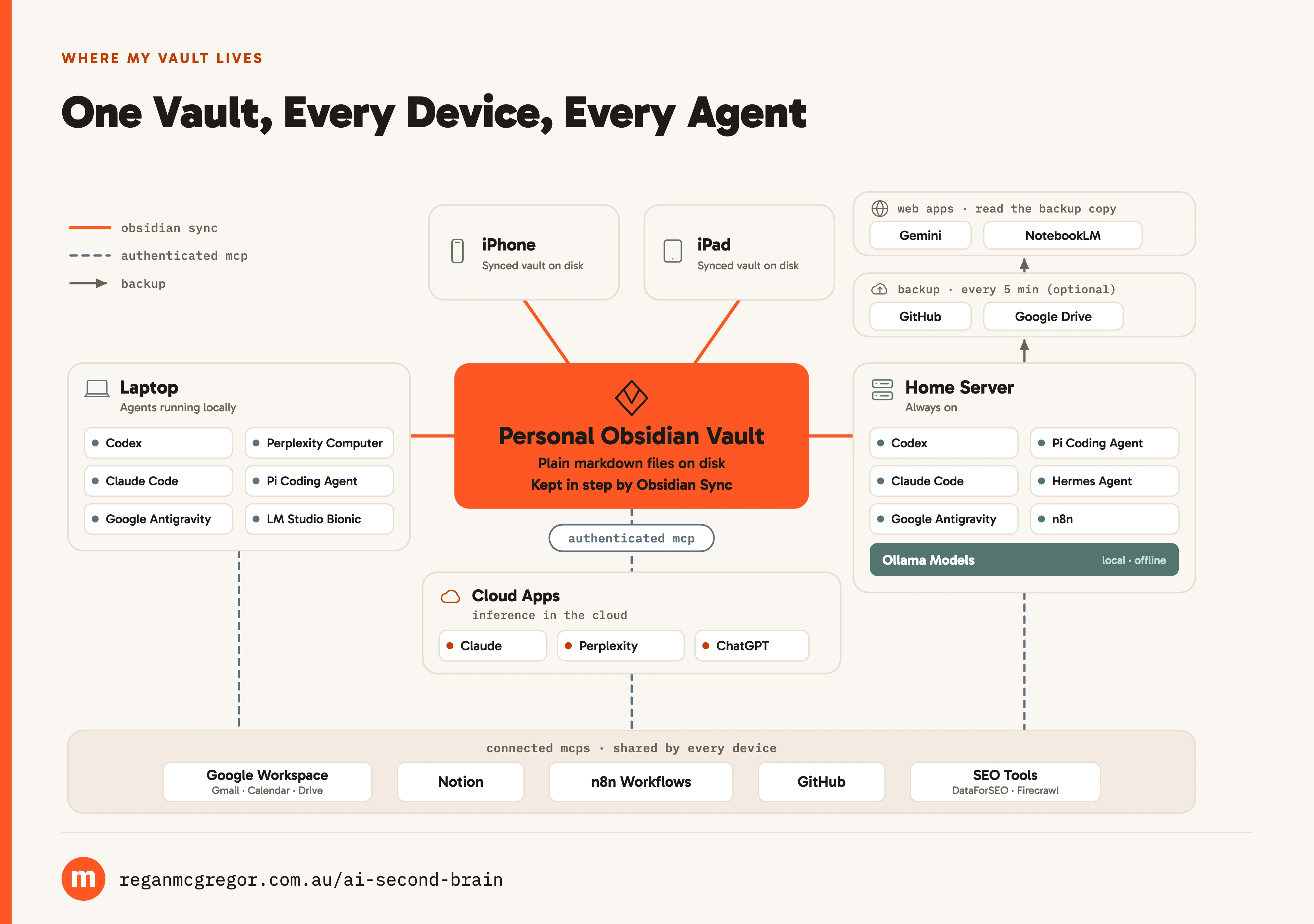 One vault, every device, every agent. Diagram of one Obsidian vault at the centre, synced to laptop, phone, iPad and a home server, each running its own agents, with cloud apps connecting over an authenticated MCP and a backup to GitHub and Google Drive
