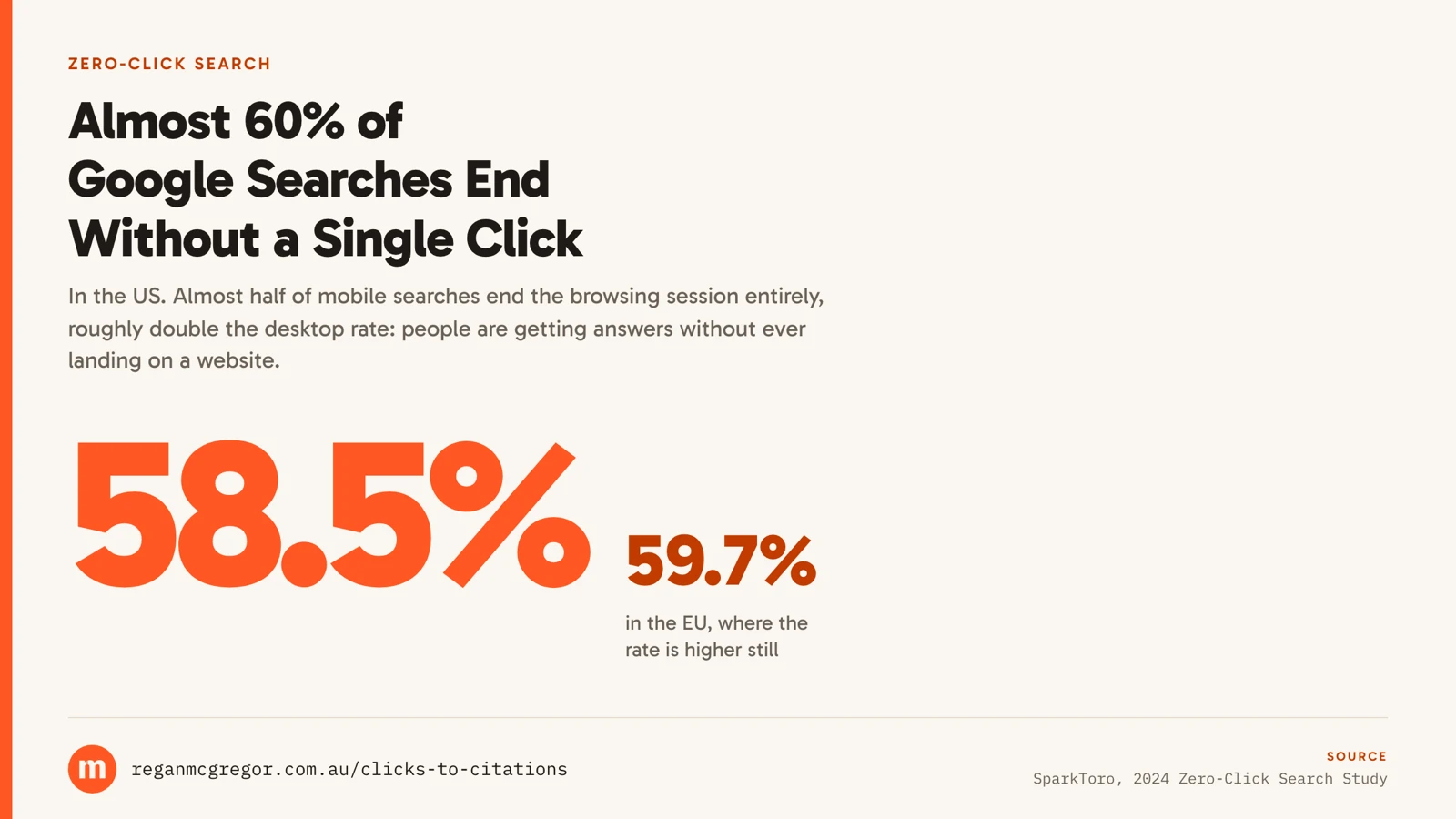 Statistic card: 58.5% of US Google searches and 59.7% of EU searches end without a single click