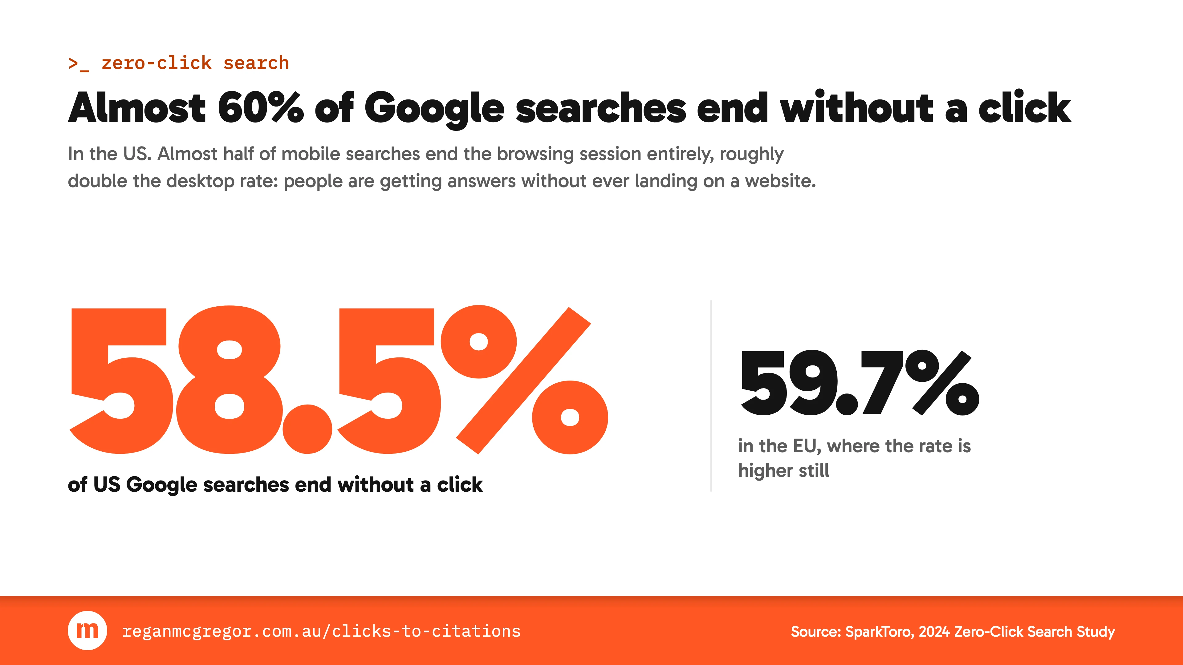 Statistic card: 58.5% of US Google searches and 59.7% of EU searches end without a single click