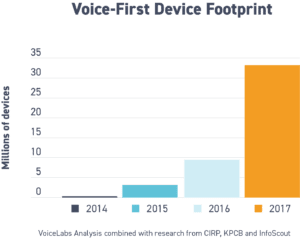 Voice-First Device Footprint